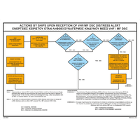 Actions By Ships Upon Reception Of VHF/MF 22-0047