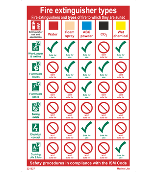 Fire extinguisher types 221527
331527