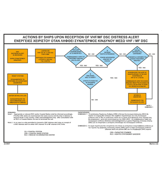 Actions By Ships Upon Reception Of VHF/MF 22-0047