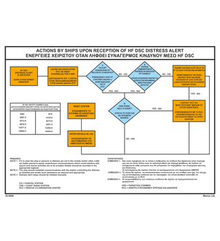 Actions By Ships Upon Reception Of Hf Ds 22-0048